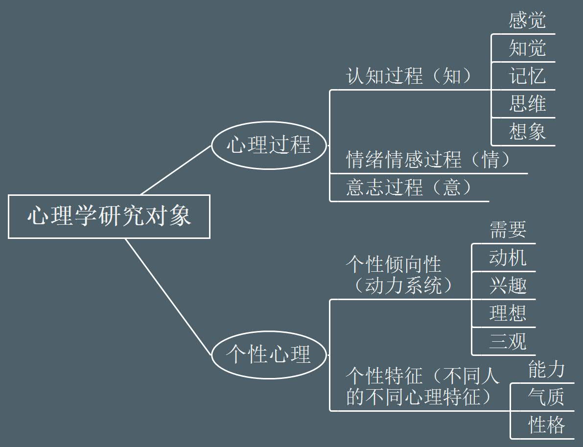 心理學的研究對象是(形考任務1-4答案)-圖1