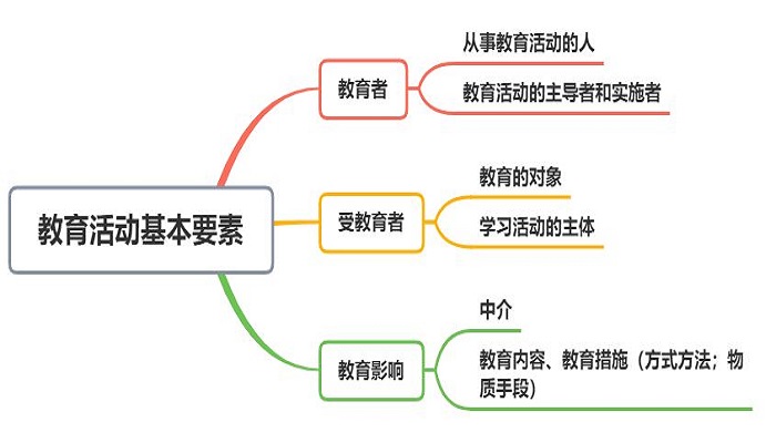 教育活動的基本要素(教育的三要素和四要素的區(qū)別)-圖1