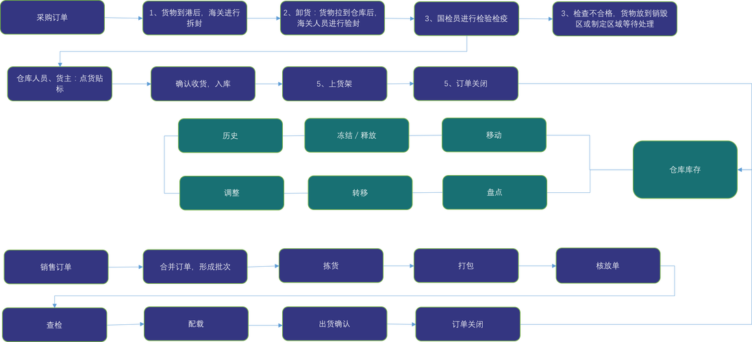 倉(cāng)庫(kù)管理方法和技巧(倉(cāng)庫(kù)管理方法)-圖1