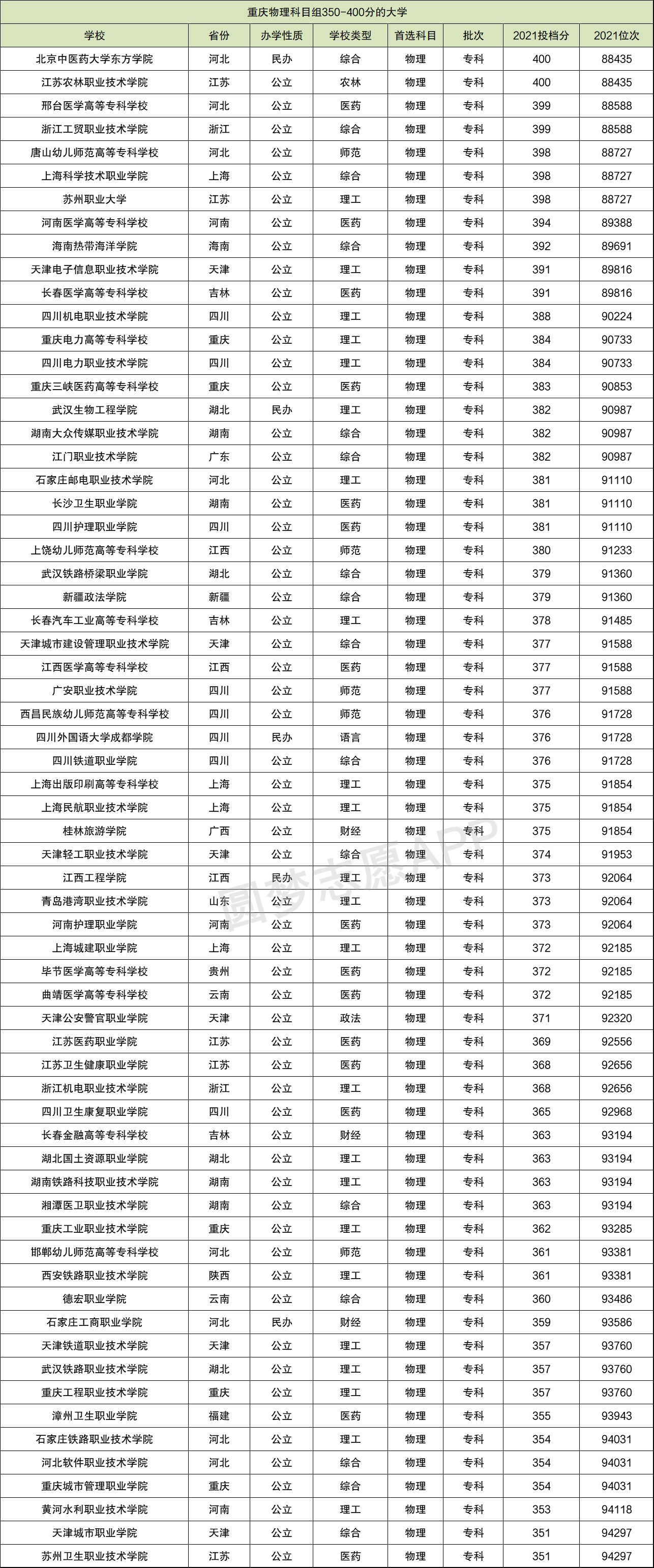 高考分數350到400分能上哪些大學理科-圖1