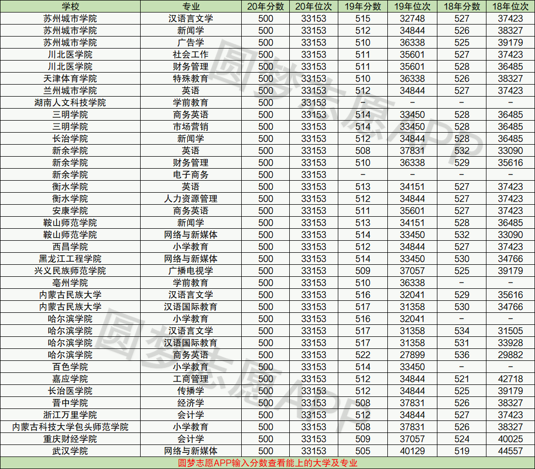 高考500分左右女生報考什么專業好-圖1
