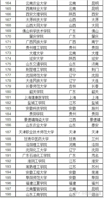 全國2本c類學(xué)校100強排名(2024年本科擴招的大學(xué)有哪些)-圖1