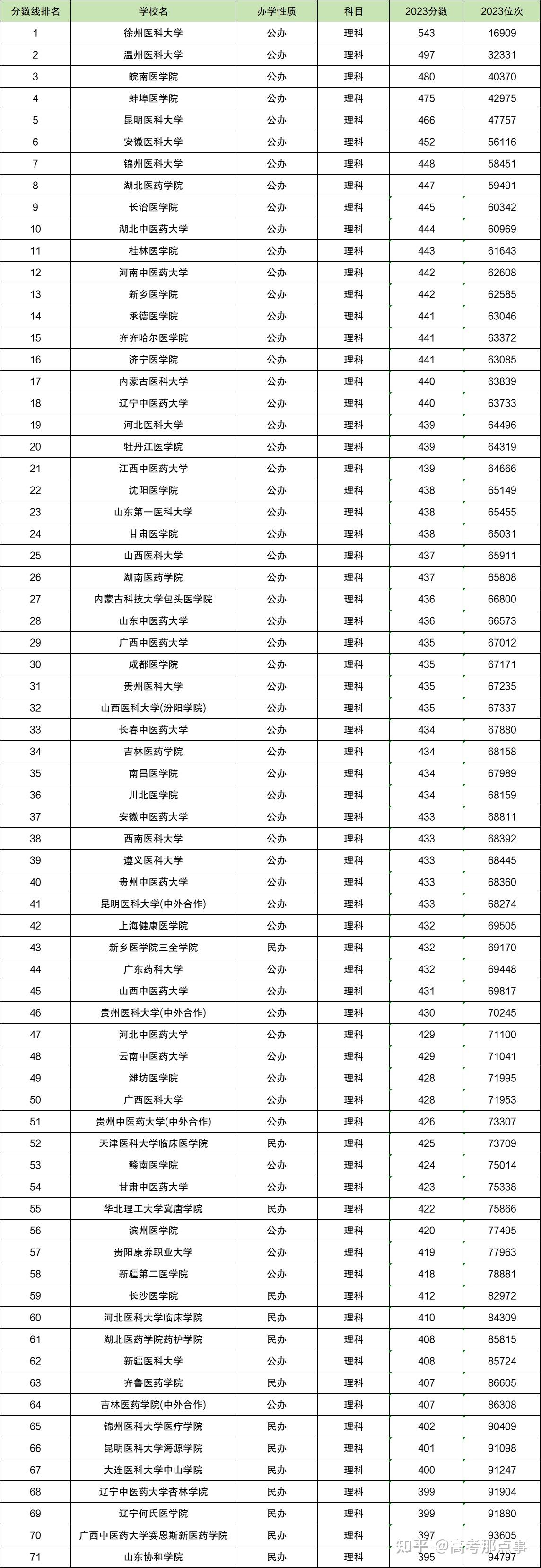 全國二本大學排名一覽表-圖1