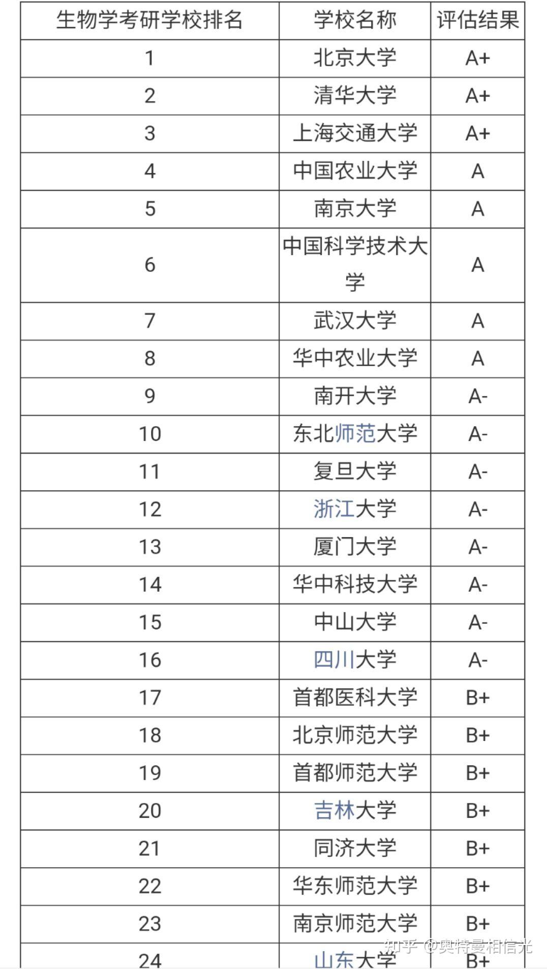 生物工程考研大學排名-圖1