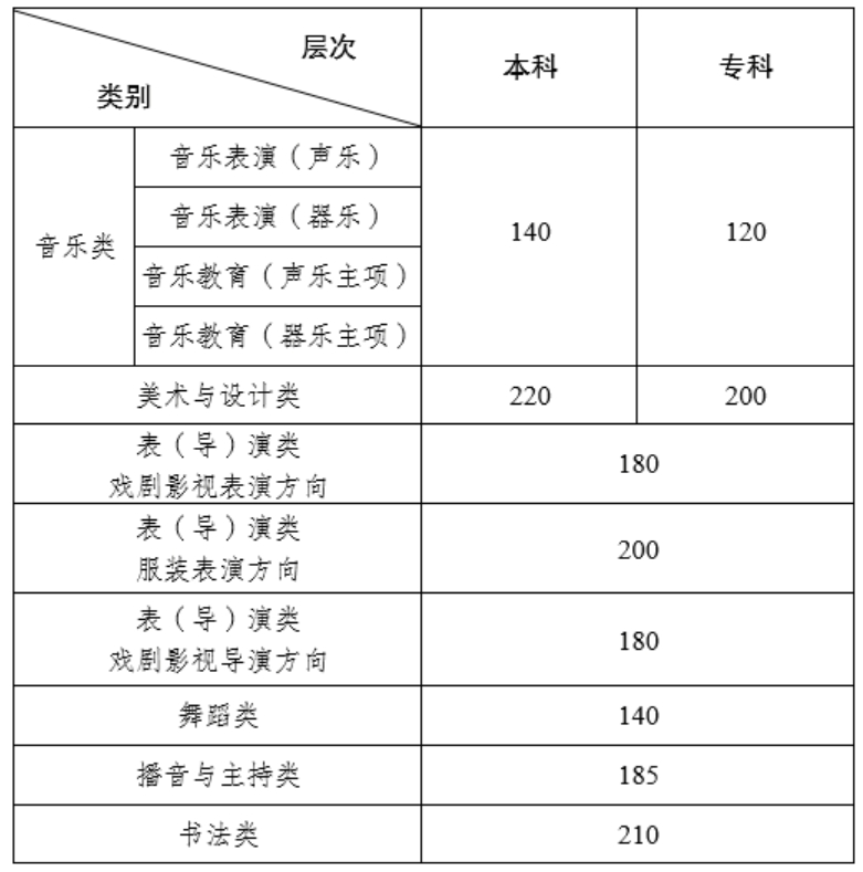 24年音樂藝考多少分算過線-圖1