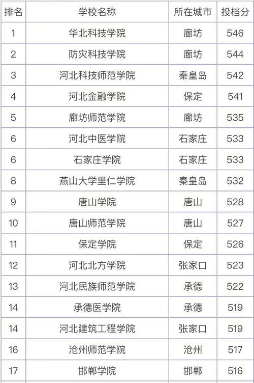 分?jǐn)?shù)低但不錯的二本大學(xué)-圖1