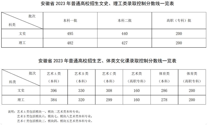 安徽中醫藥大學2024錄取分數線-圖1