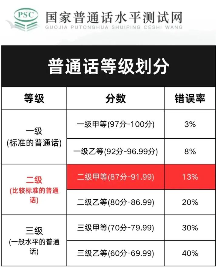 普通話(huà)考試多少分是二甲-圖1