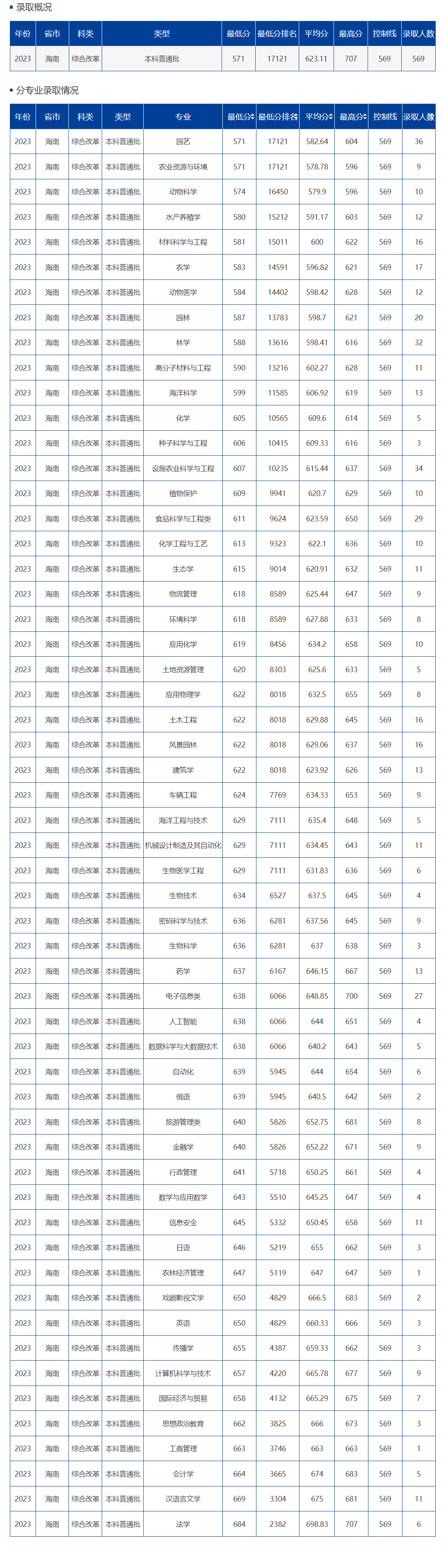 海南大學(xué)2024年錄取分?jǐn)?shù)線-圖1