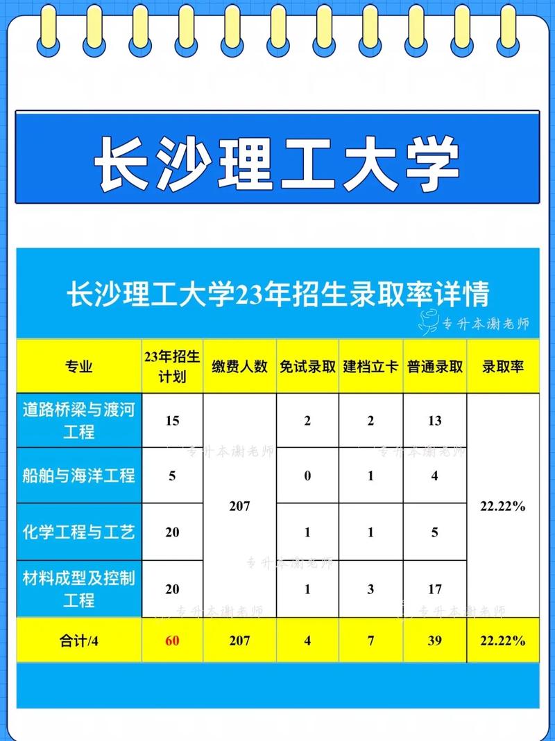 長沙理工大學專升本-圖1