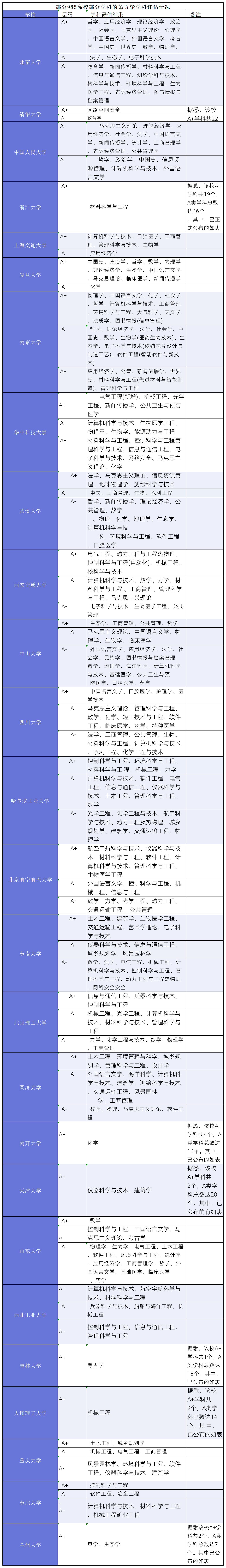 全國第五輪學科評估結果-圖1