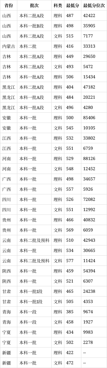 長江大學2024年錄取分數線-圖1