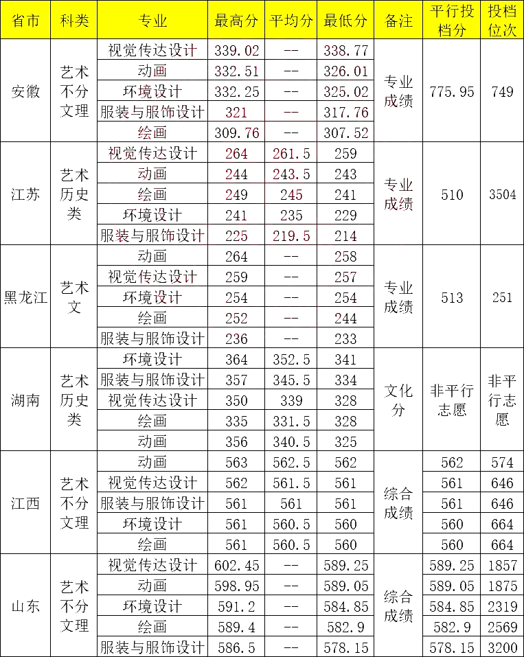 青島大學藝術類錄取分數線2024-圖1