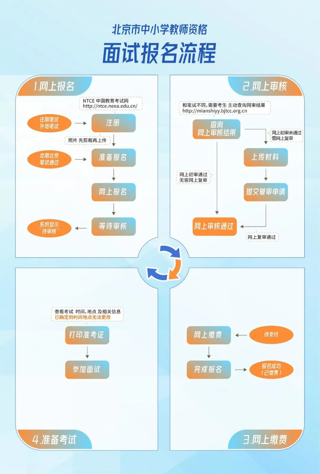 教師資格證面試需要準(zhǔn)備什么資料-圖1