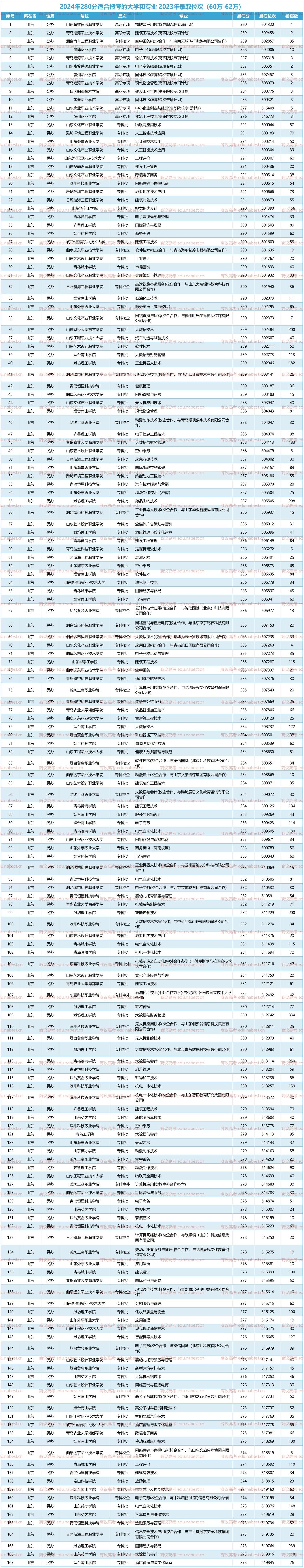 280分能上什么專科學校-圖1
