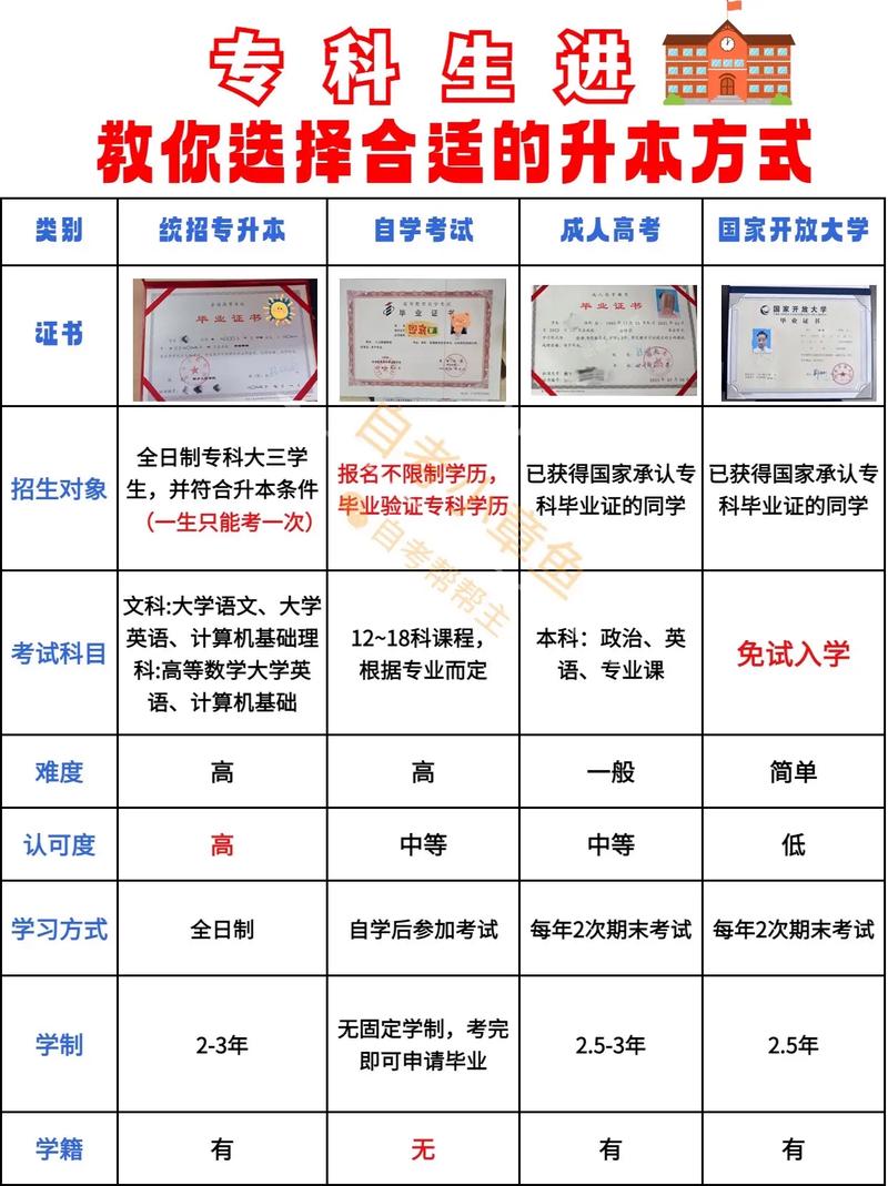 大專畢業生升本科怎么考-圖1