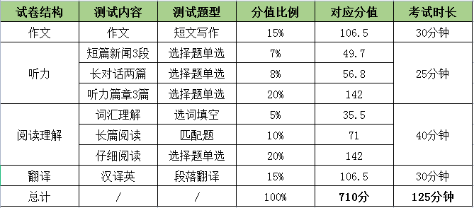 四級英語分數占比-圖1