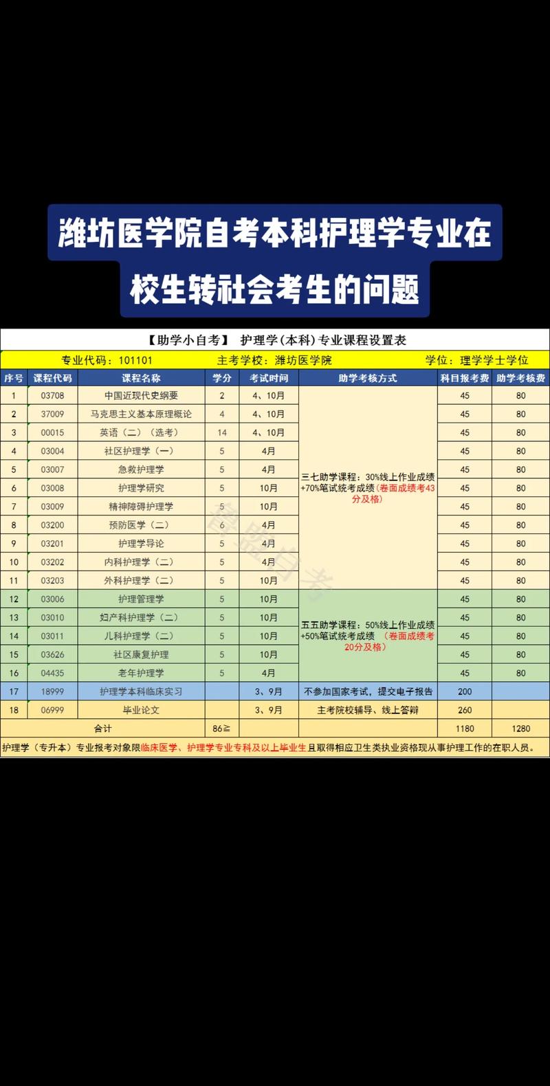 醫(yī)學(xué)類自考專業(yè)一覽表-圖1