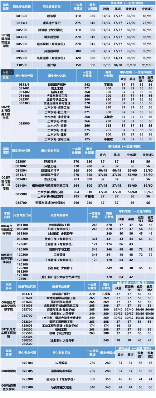 建筑學考研過線就能上的學校-圖1