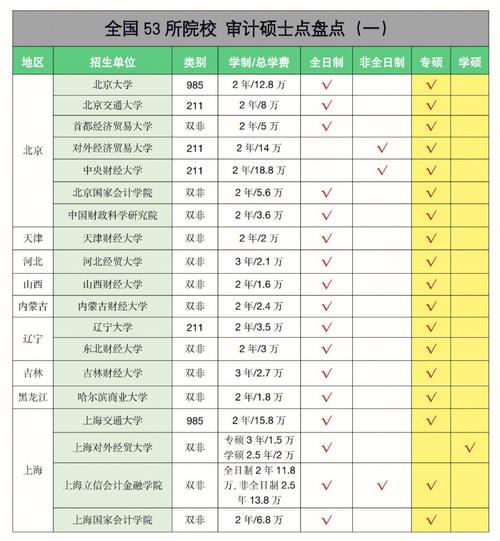 最容易考的審計碩士學(xué)校有哪些-圖1