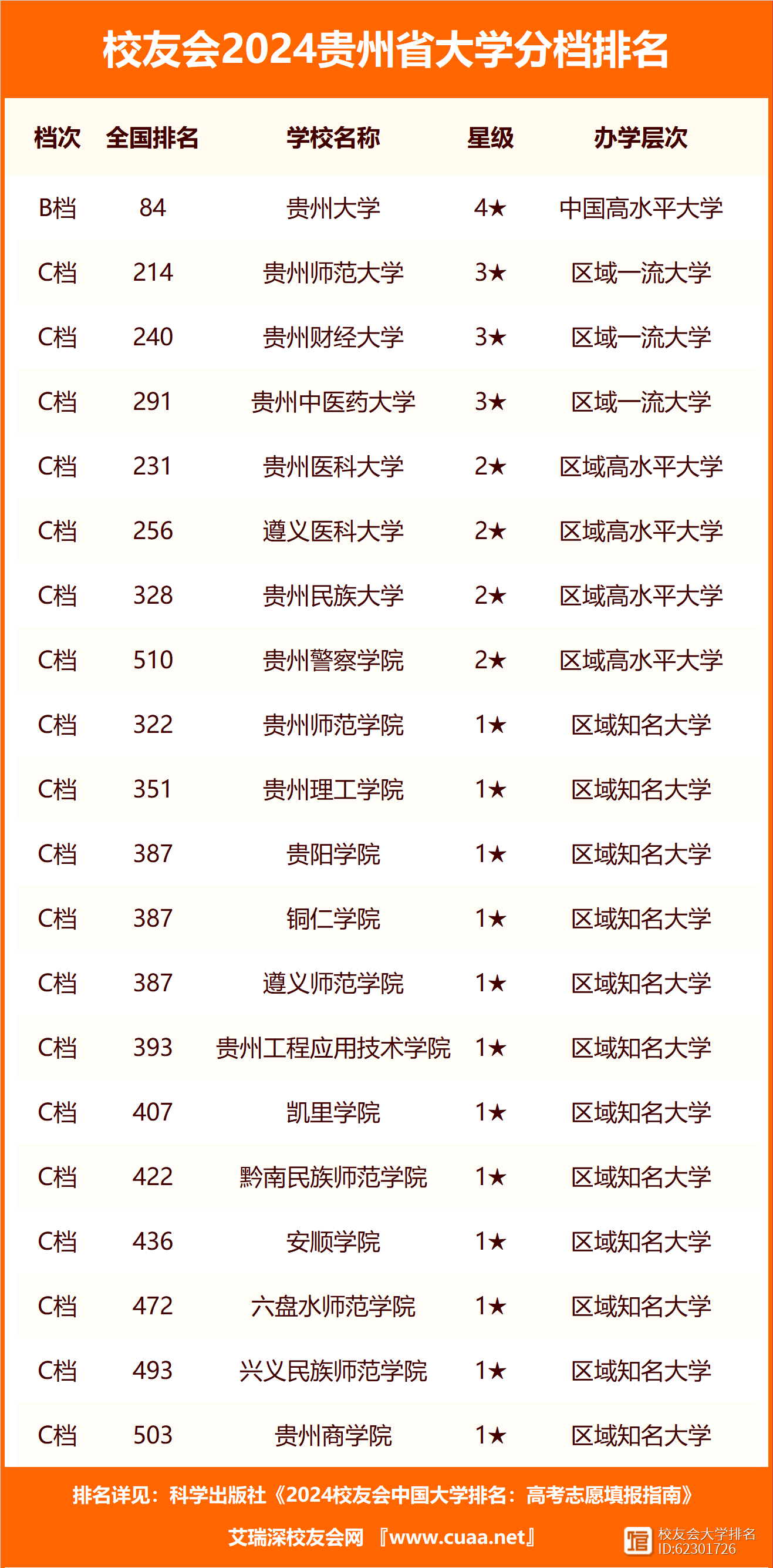 貴州二本大學(xué)排名及分數(shù)線-圖1