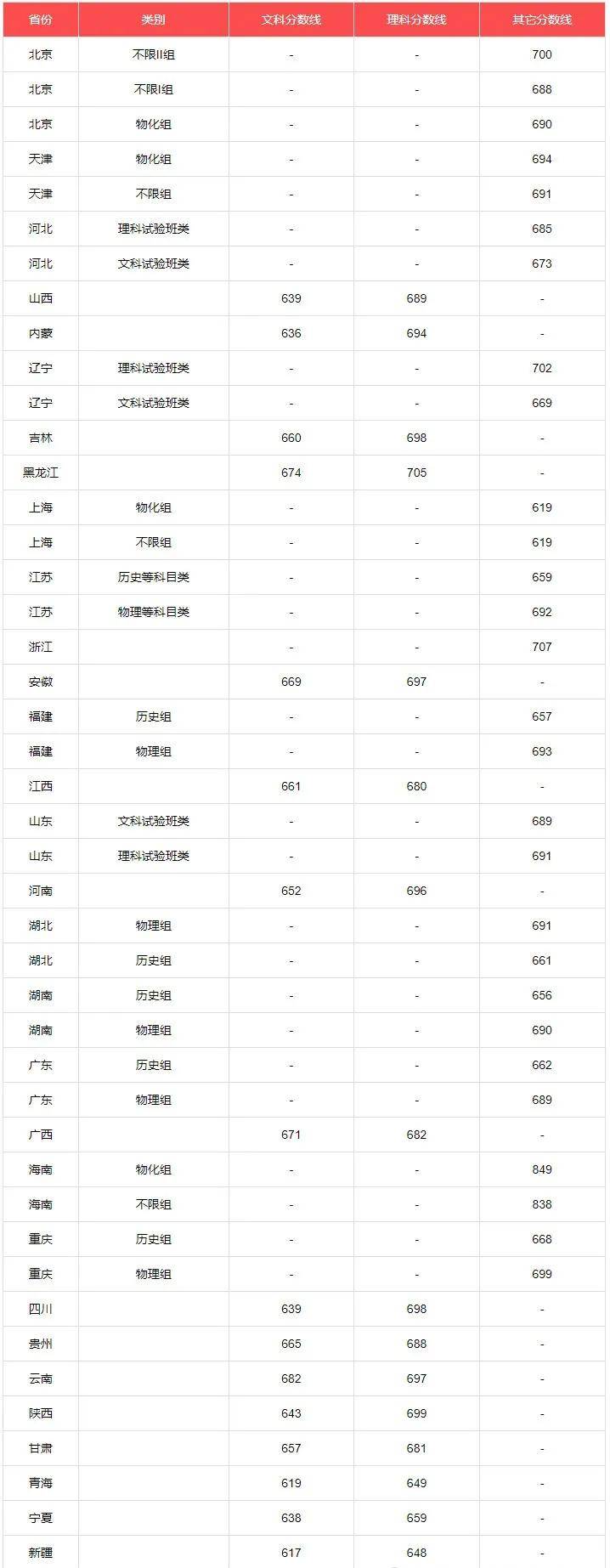 北京各大學(xué)錄取分?jǐn)?shù)線2024-圖1
