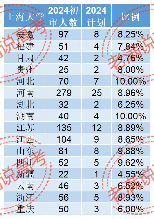 高校專項計劃初審通過率是多少？具體情況如何？-圖1