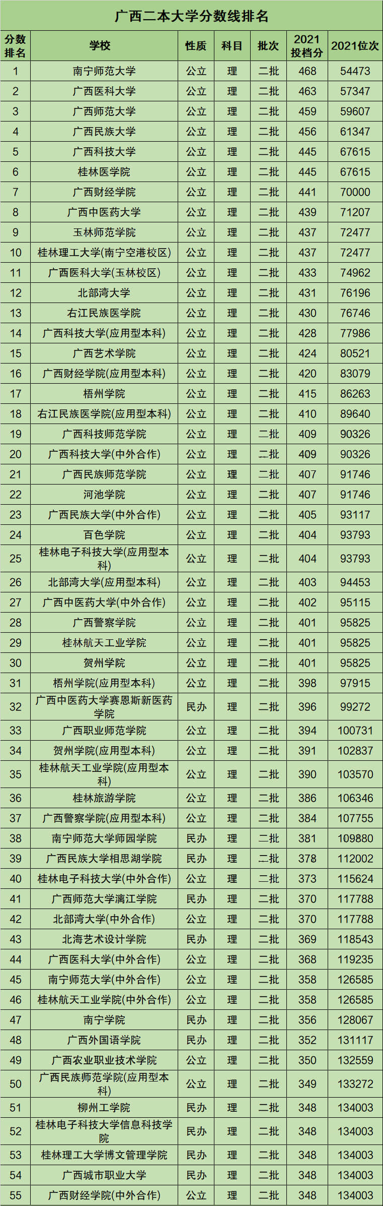 廣西最低的公辦二本大學(xué)有哪些？具體推薦？-圖1