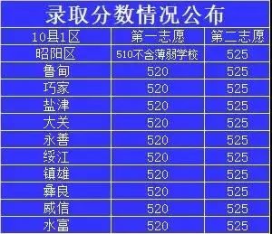 昭陽區一中錄取分數線是多少？如何查詢？-圖1