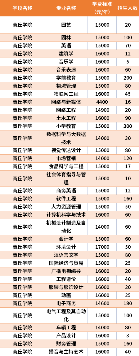 商丘學院怎么樣？學費和專業設置如何？-圖1