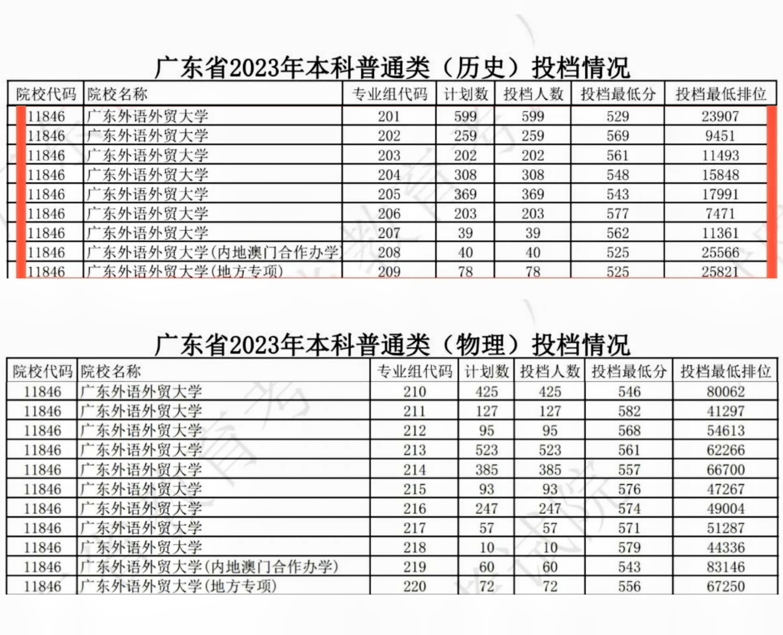 廣州外貿(mào)外國(guó)語(yǔ)學(xué)院分?jǐn)?shù)線是多少？如何申請(qǐng)？-圖1