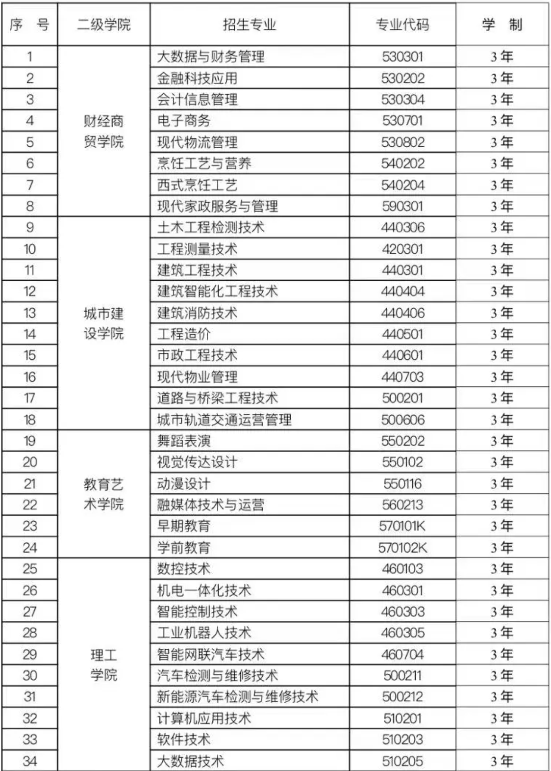 蘭州現代職業學院中專有哪些專業？-圖1