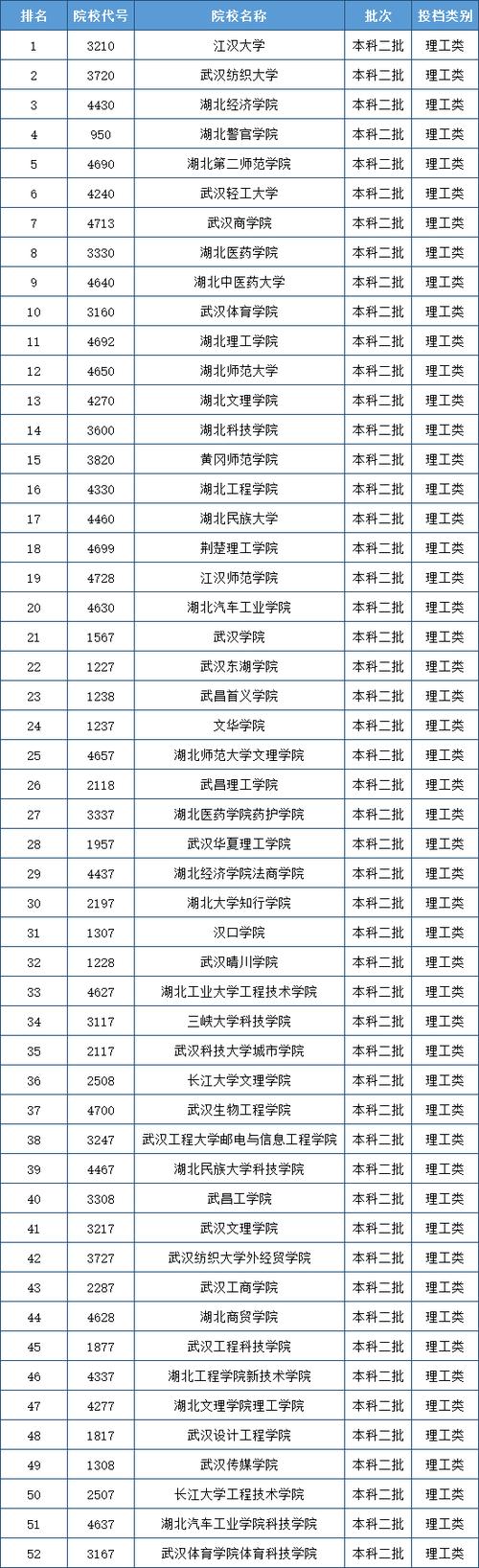 湖北六所二本升一本的大學(xué)有哪些？具體條件是什么？-圖1