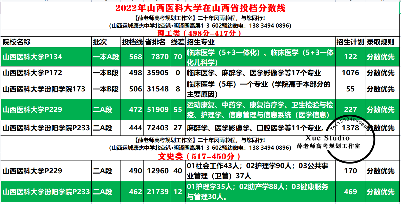 山西醫(yī)科大學(xué)專(zhuān)科分?jǐn)?shù)線是多少？具體要求是什么？-圖1