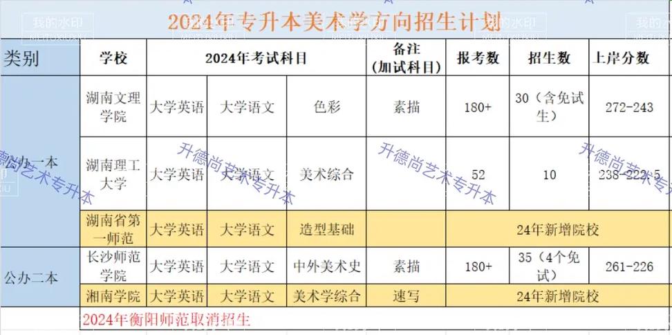 藝術生專升本需要考些什么科目-圖1