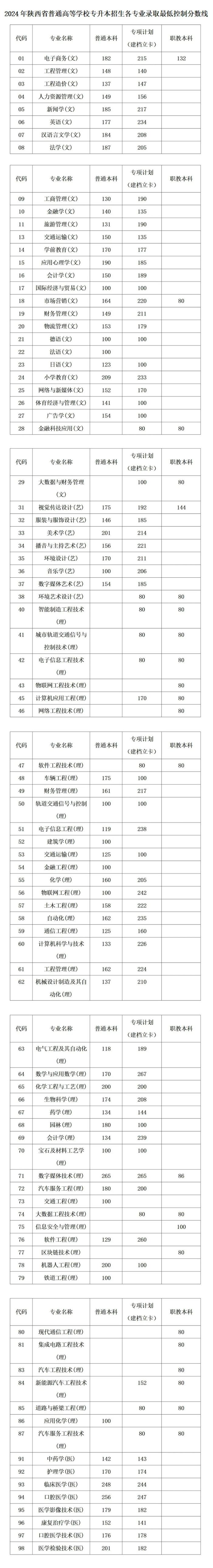 2024年陜西專(zhuān)升本省控線-圖1