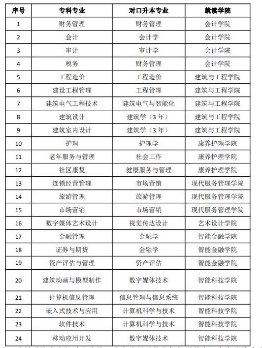 西南財經(jīng)大學天府學院護理專升本-圖1