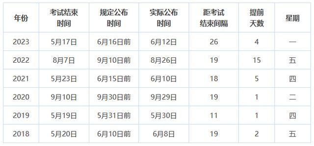 初級會計成績什么時候出來-圖1