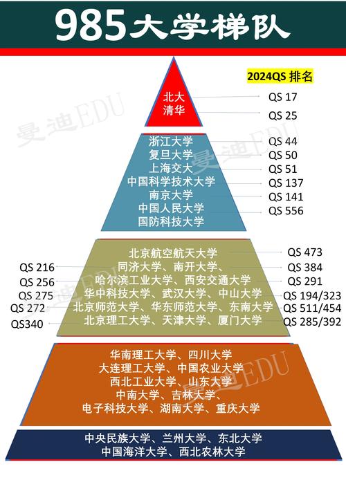 985名校有哪些？各自的優勢是什么？-圖1