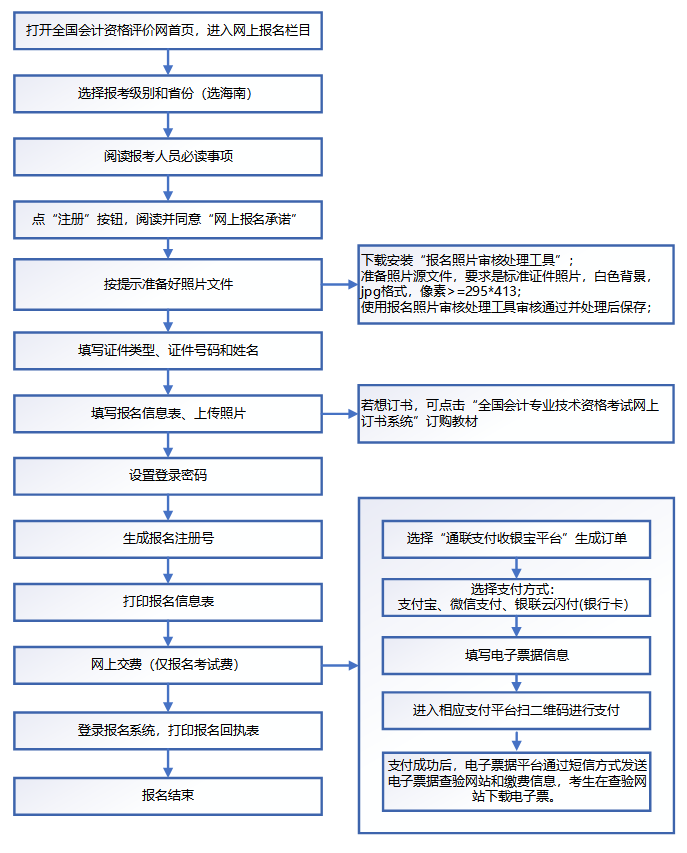 初級(jí)會(huì)計(jì)報(bào)名方式-圖1