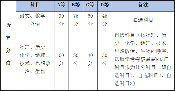 浙江學考分數等級劃分-圖1