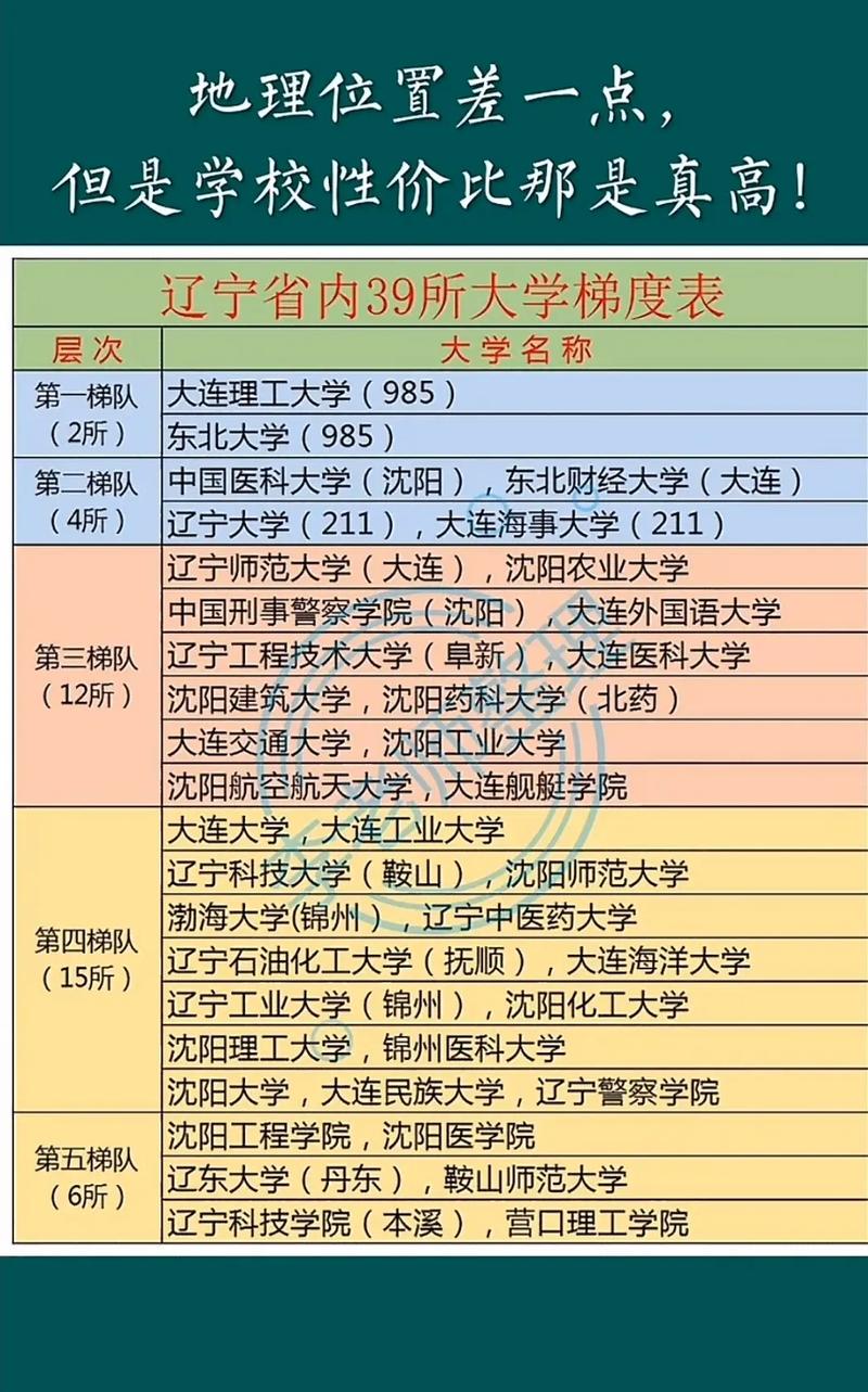 遼寧省大學排名一覽表及分數是什么？如何選擇？-圖1