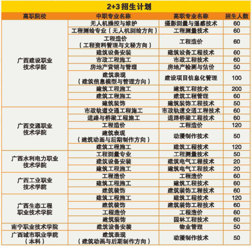 廣西3+2大專本科連讀的學校有哪些？如何選擇？-圖1