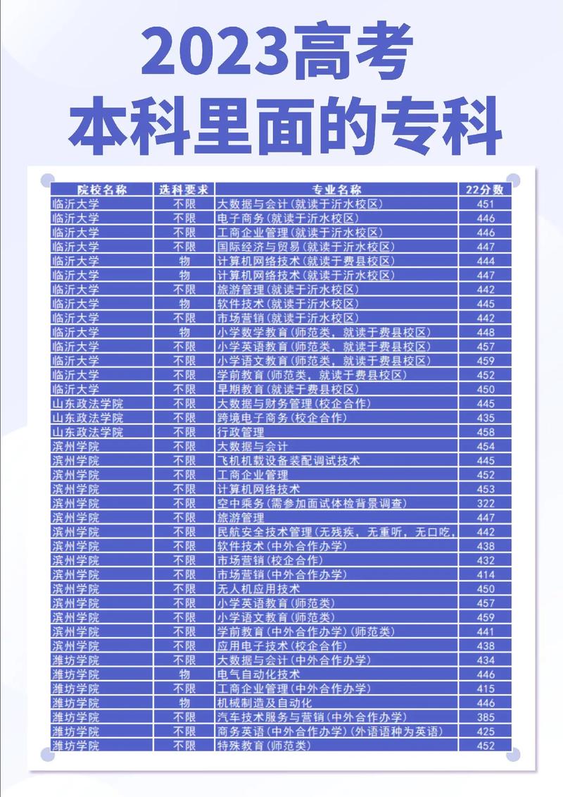 山東有專科的本科院校有哪些？如何選擇專業？-圖1