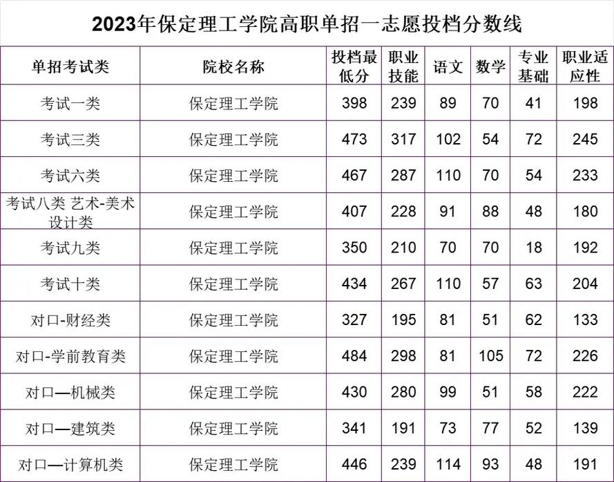 保定理工學院專科分數線是多少？如何申請？-圖1