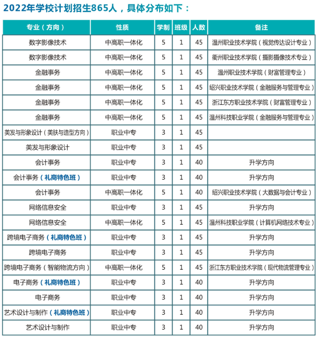 溫州市職業中等專業學校招生情況如何？如何申請？-圖1