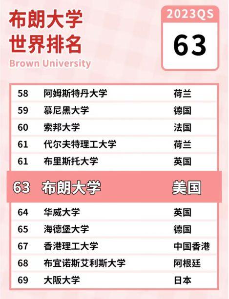 布朗大學(xué)排名-圖1