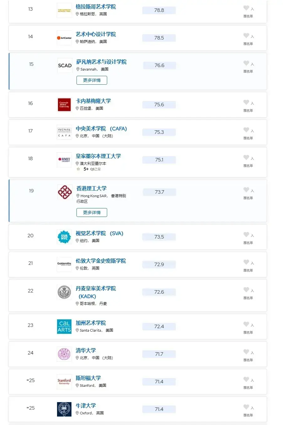 交互設(shè)計(jì)專業(yè)世界大學(xué)排名-圖1