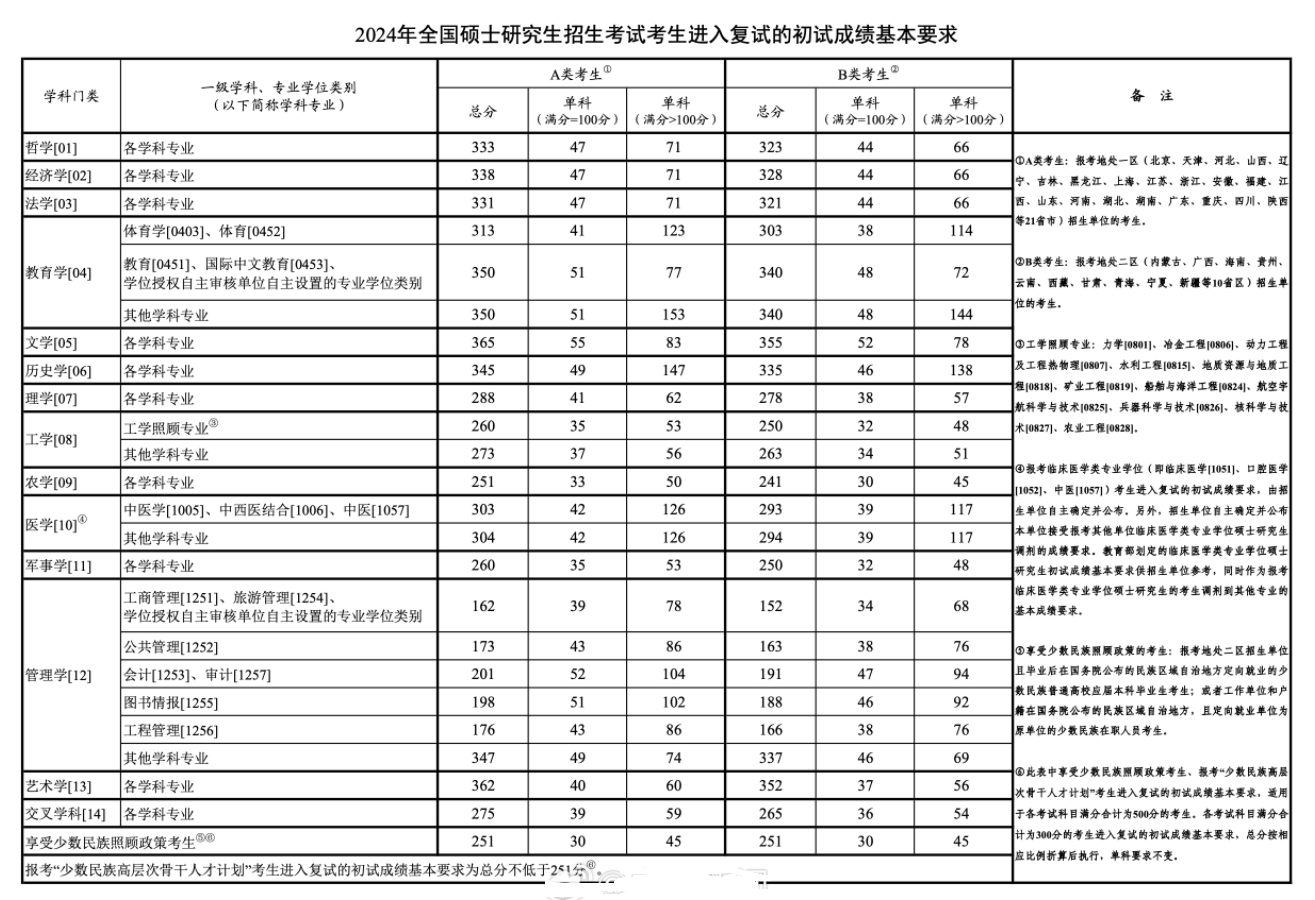 考研2024國家線預測-圖1