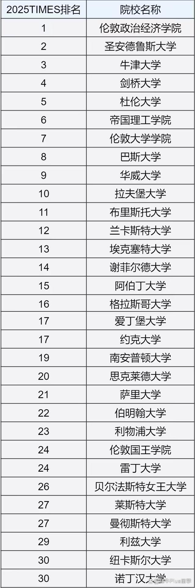 2025年倫敦經濟政治學院qs世界排名怎么樣（含近三年）-圖1